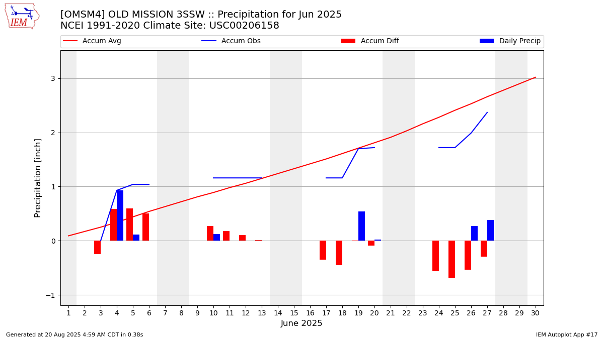Monthly Plot
