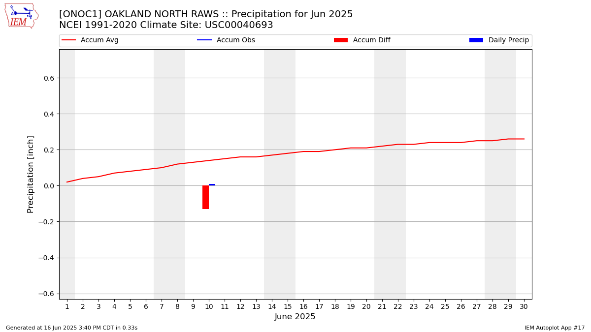 Monthly Plot
