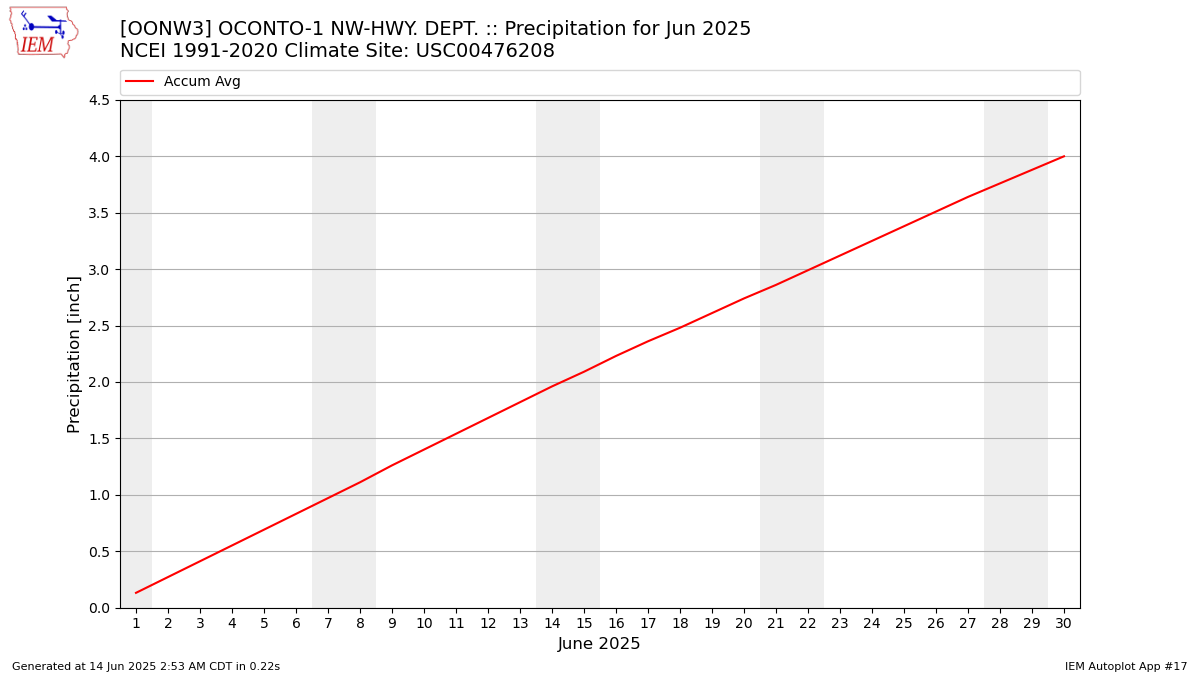 Monthly Plot