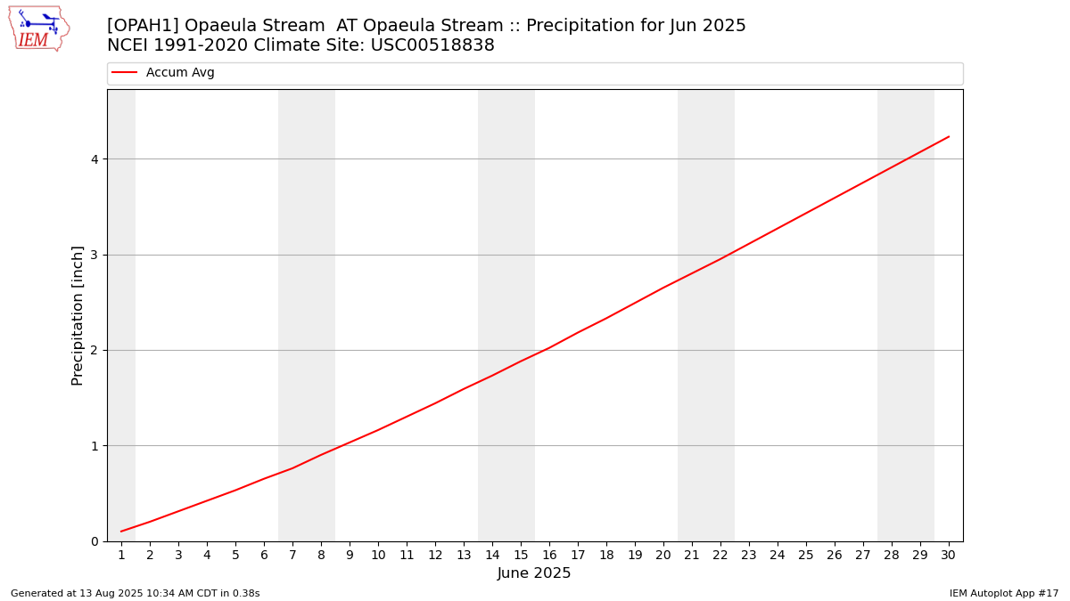 Monthly Plot