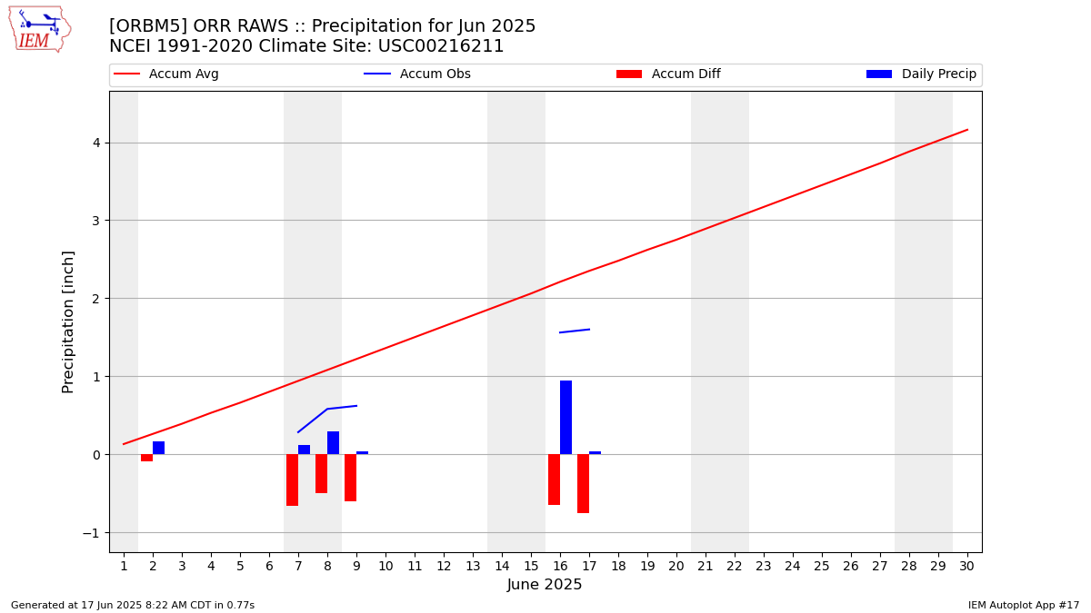 Monthly Plot