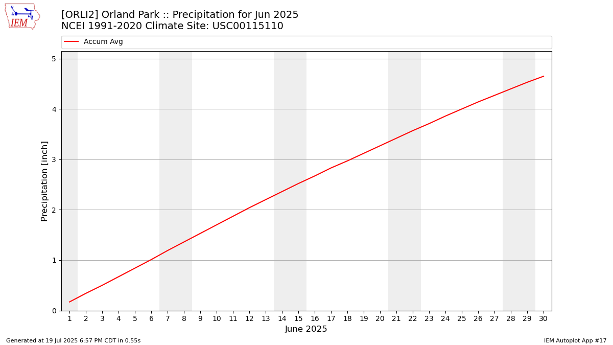 Monthly Plot