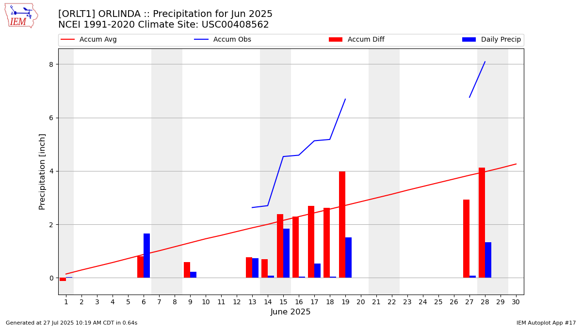 Monthly Plot