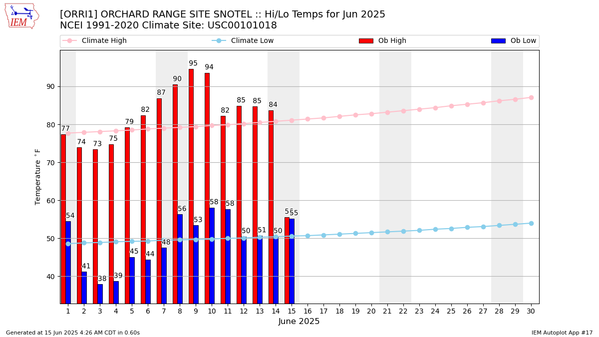 Monthly Plot