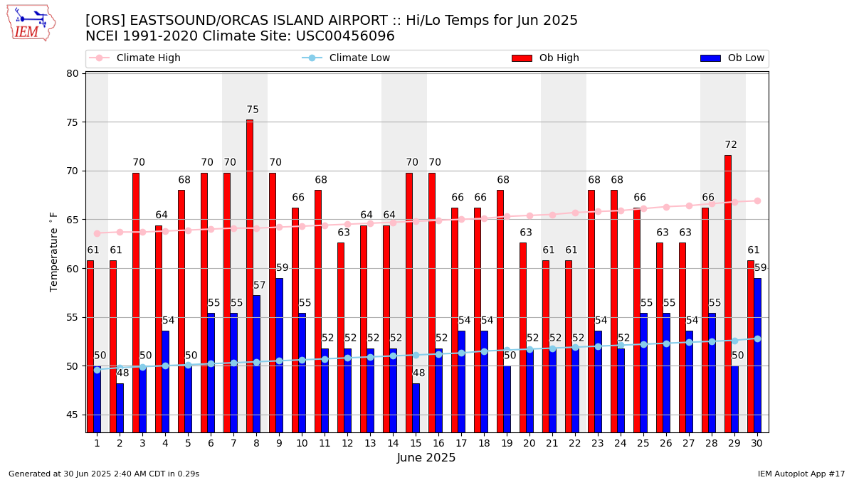 Monthly Plot