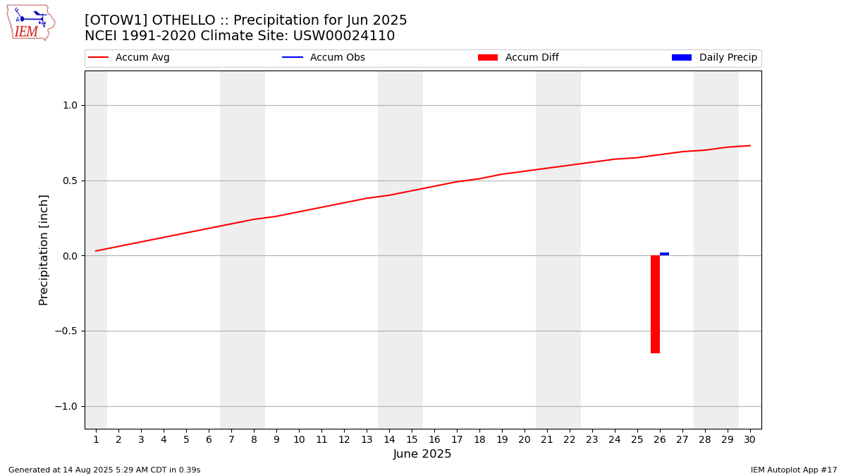 Monthly Plot