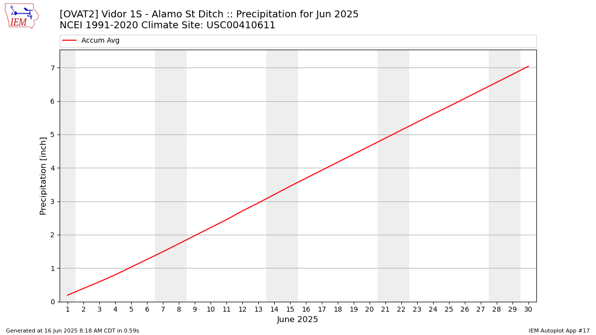 Monthly Plot