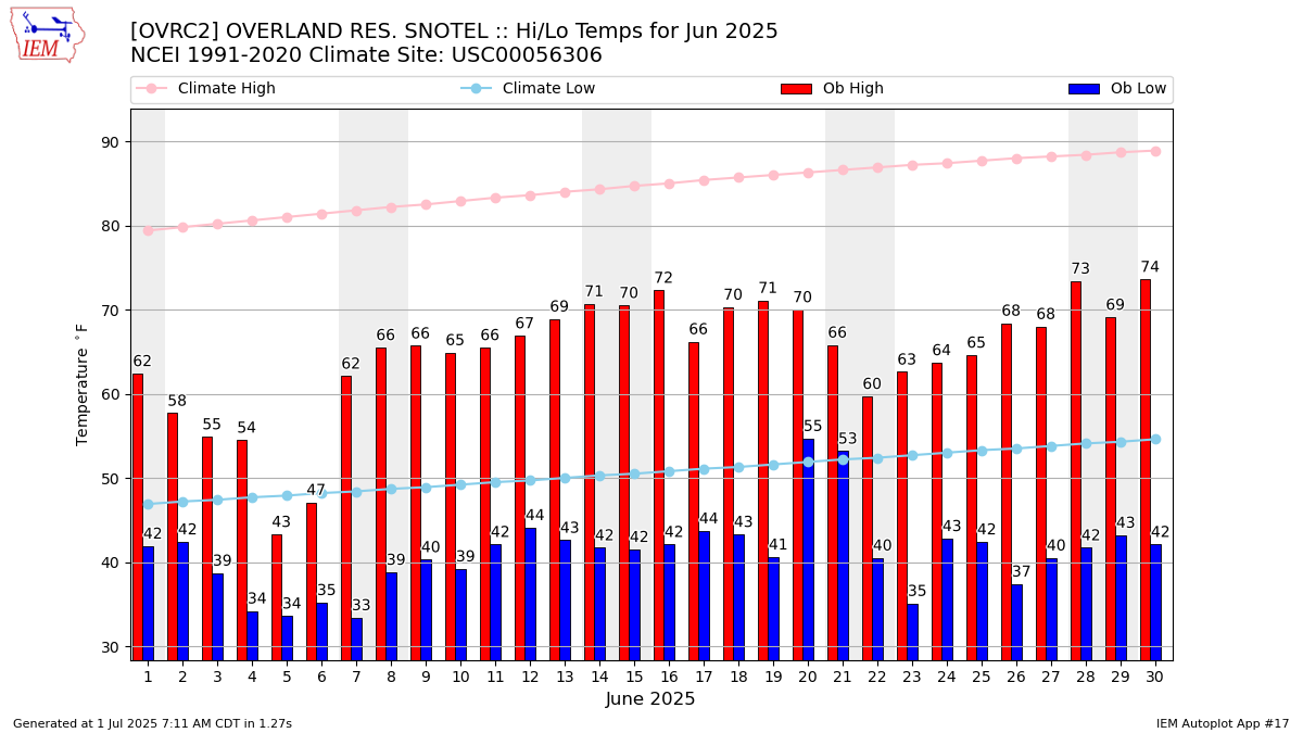 Monthly Plot