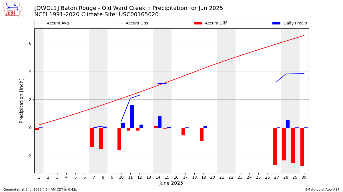 Monthly Plot