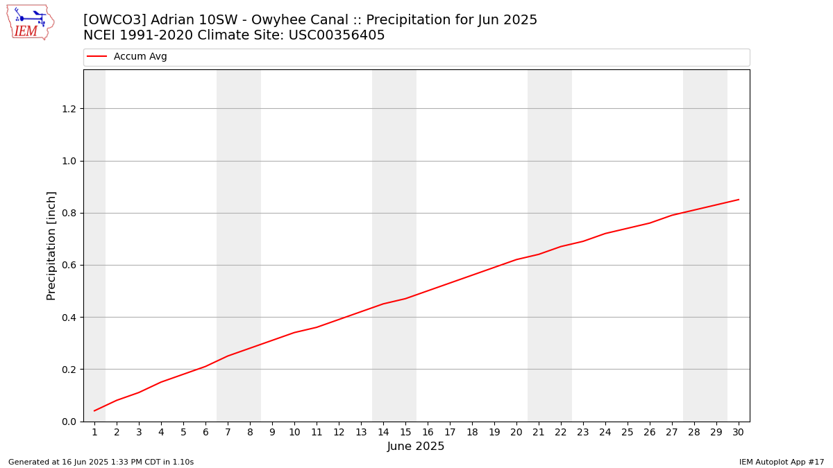 Monthly Plot