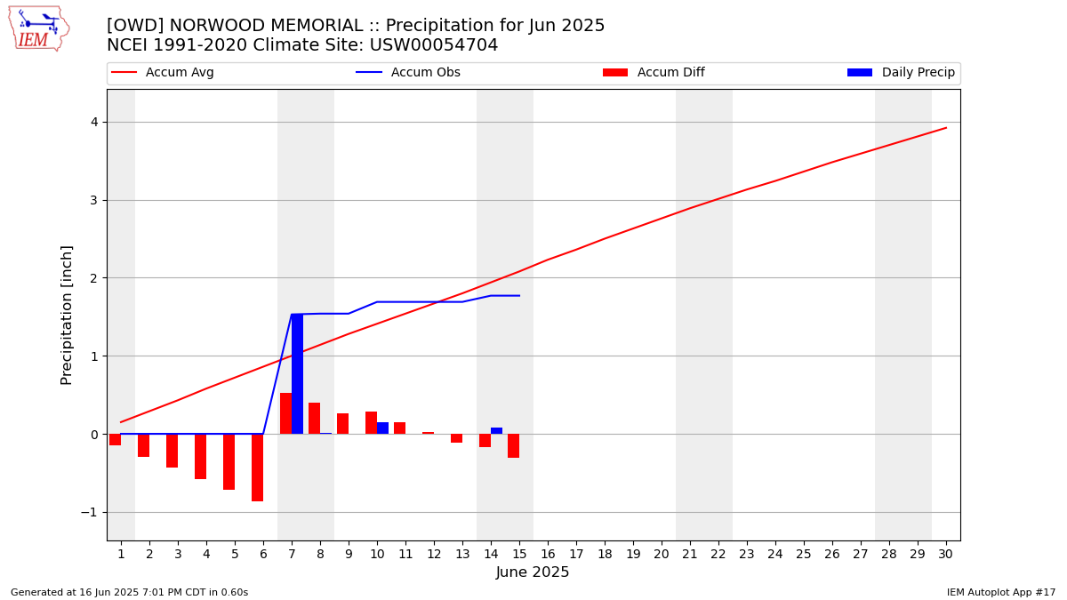 Monthly Plot
