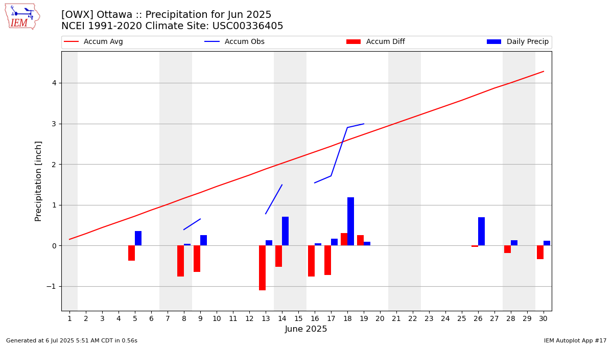 Monthly Plot