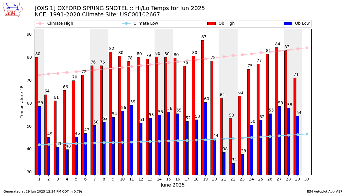 Monthly Plot