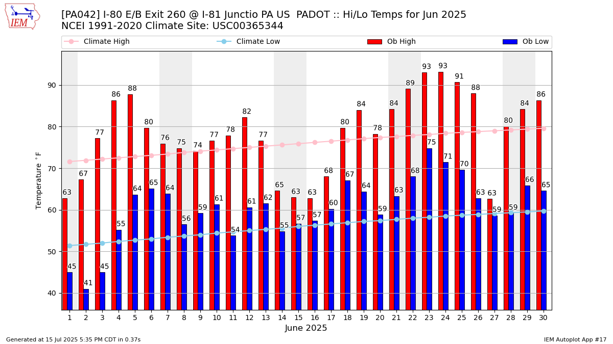 Monthly Plot
