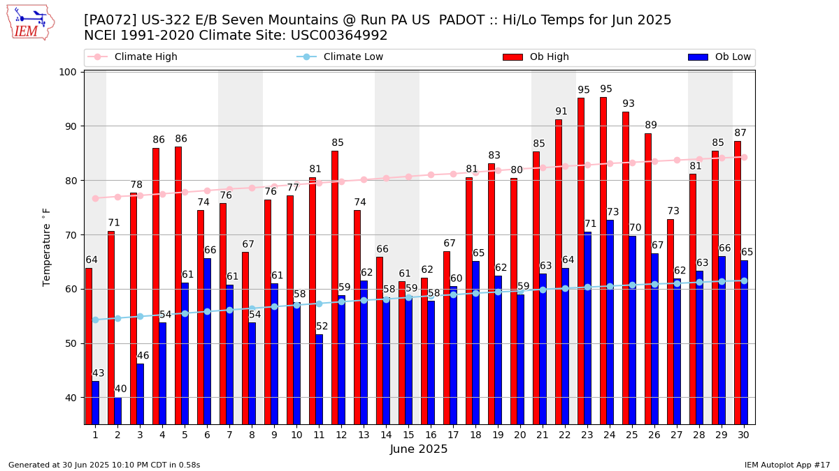 Monthly Plot