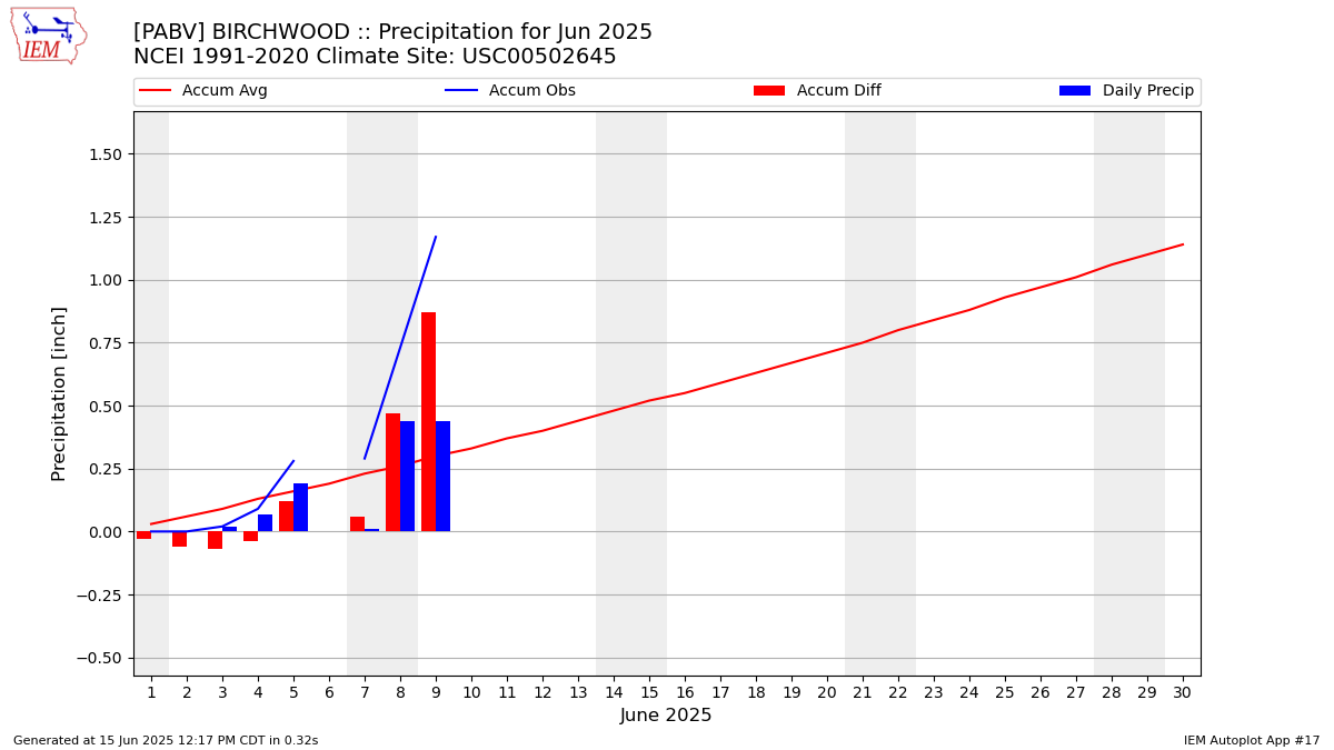Monthly Plot