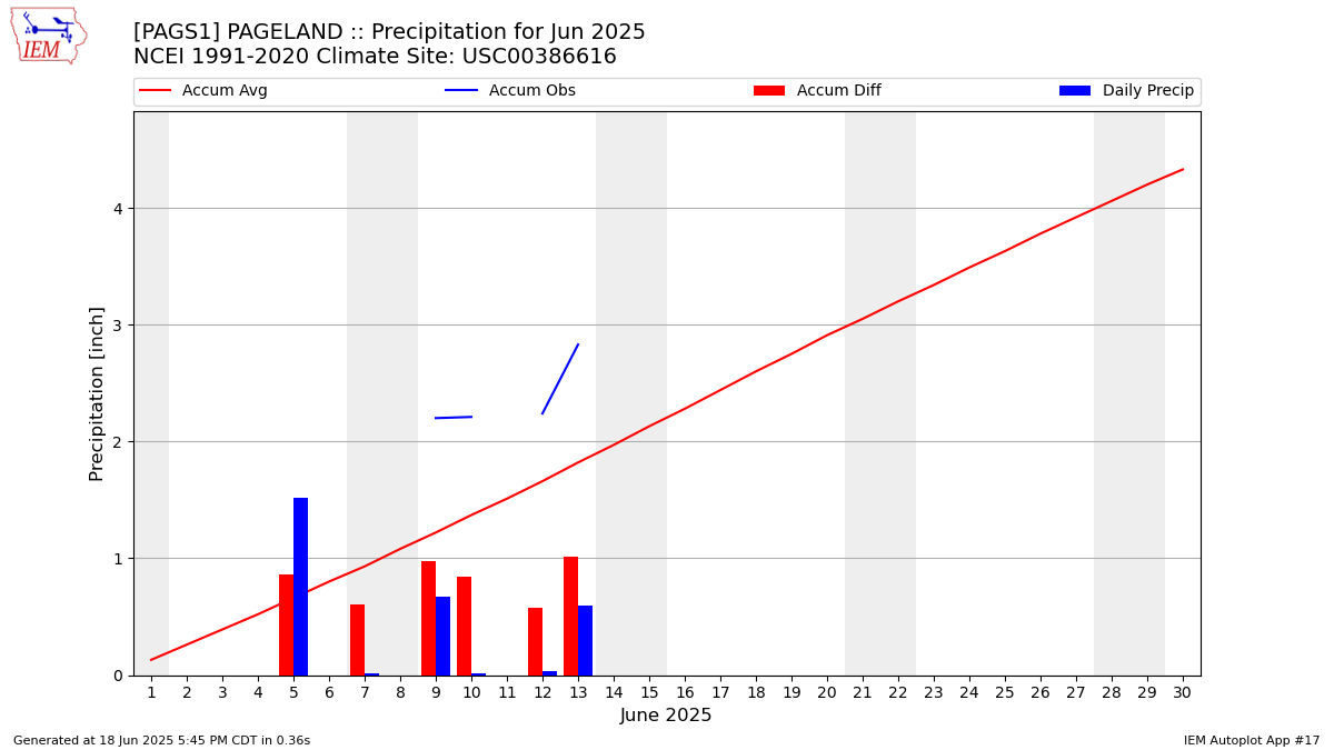 Monthly Plot