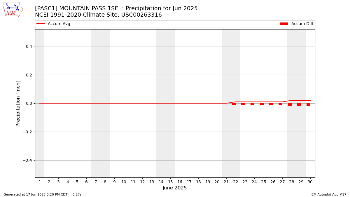 Monthly Plot