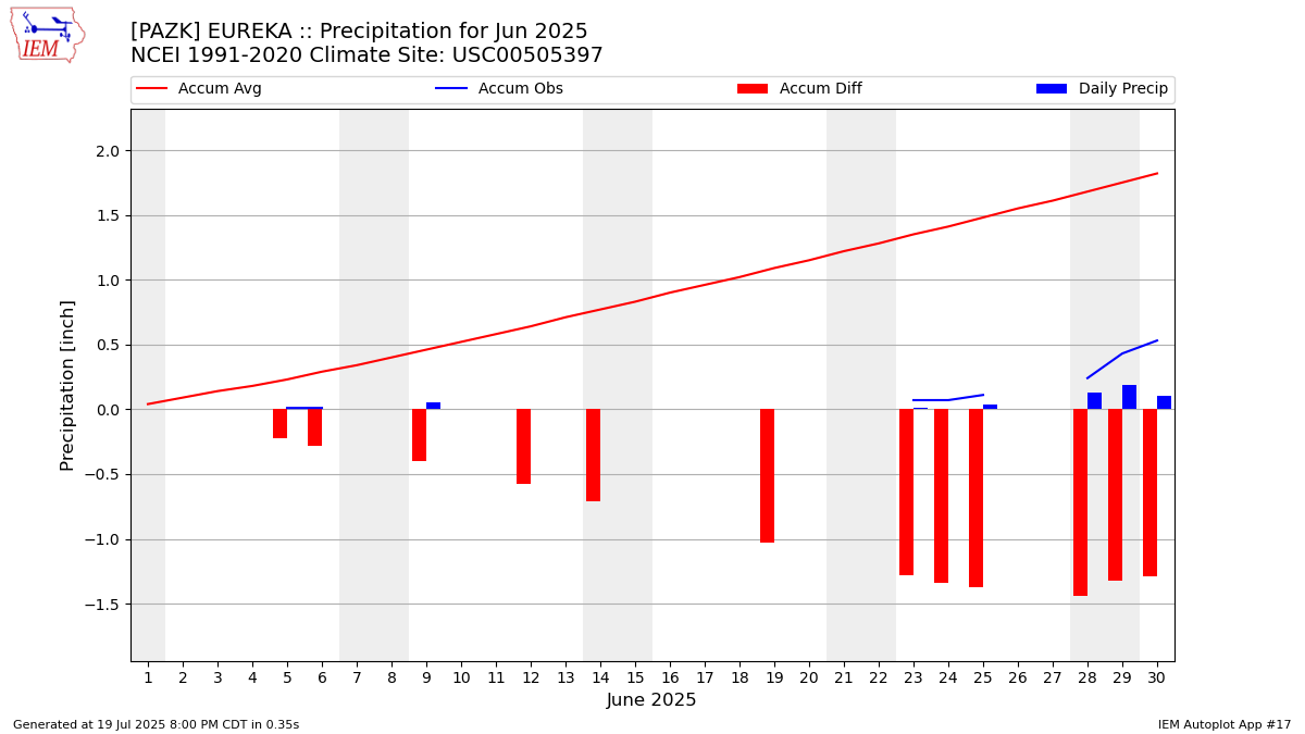 Monthly Plot