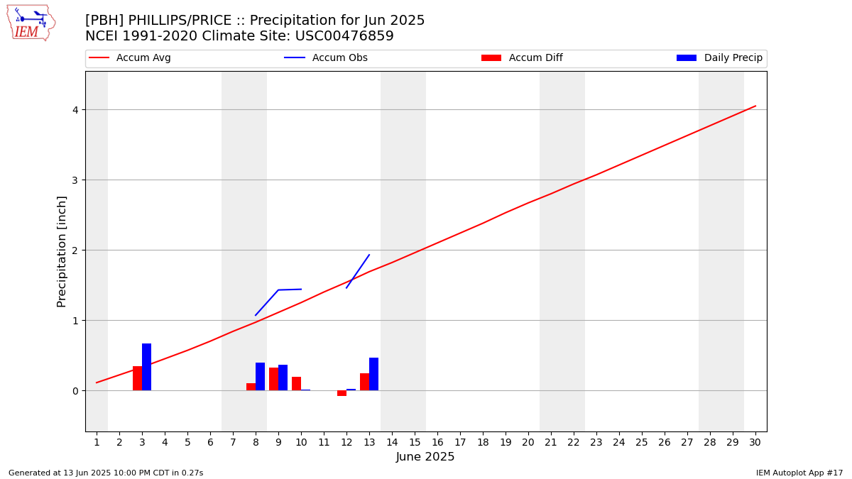 Monthly Plot