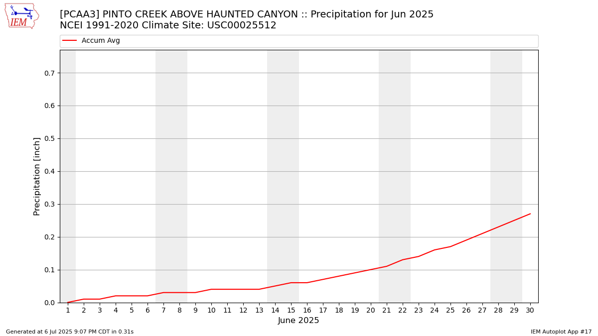 Monthly Plot