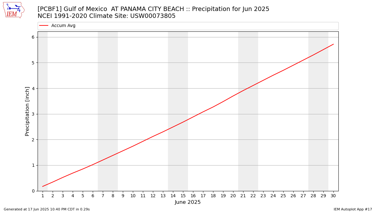 Monthly Plot