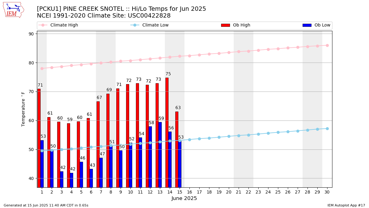 Monthly Plot
