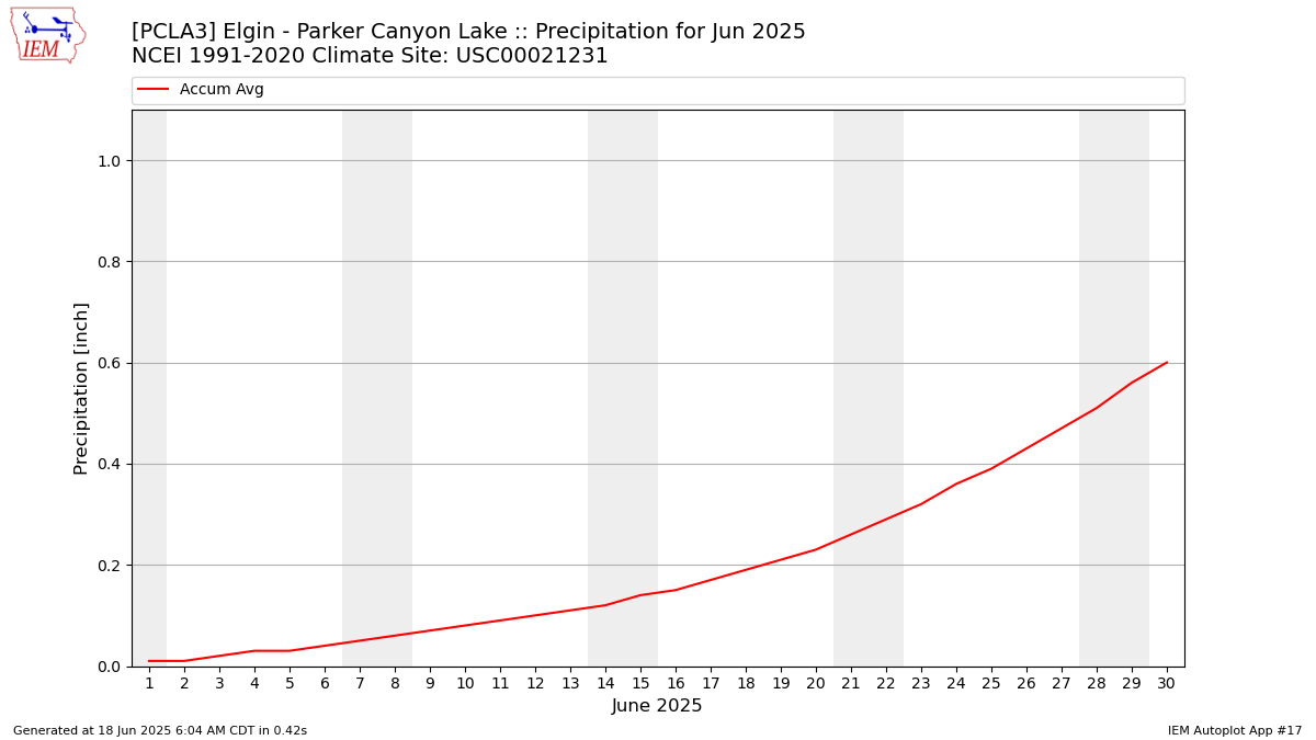 Monthly Plot