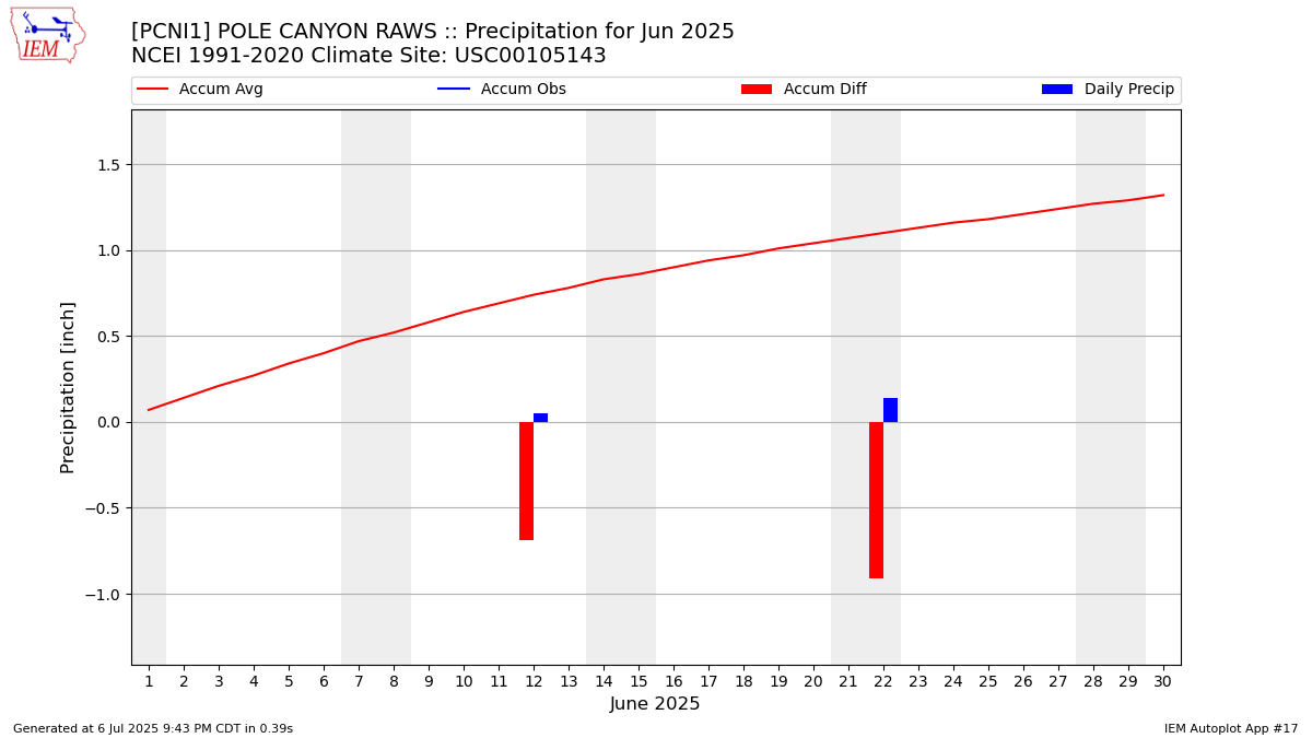 Monthly Plot
