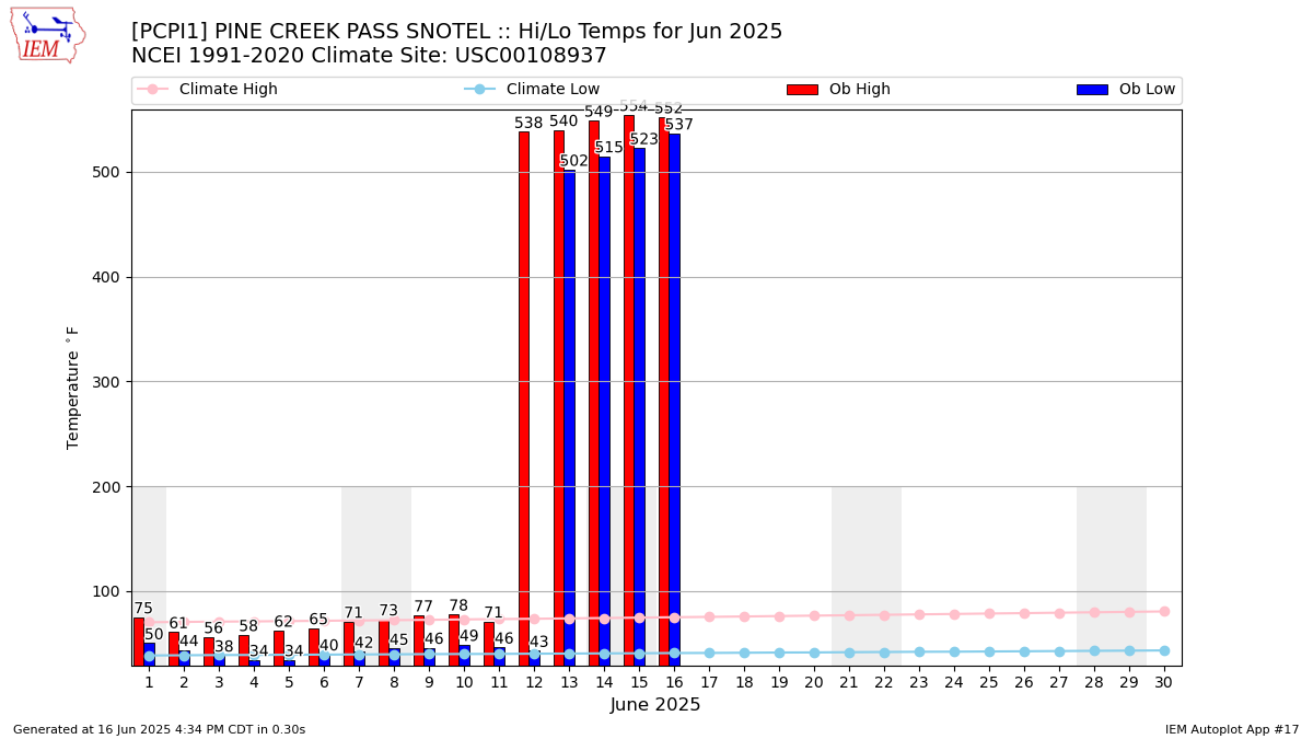 Monthly Plot
