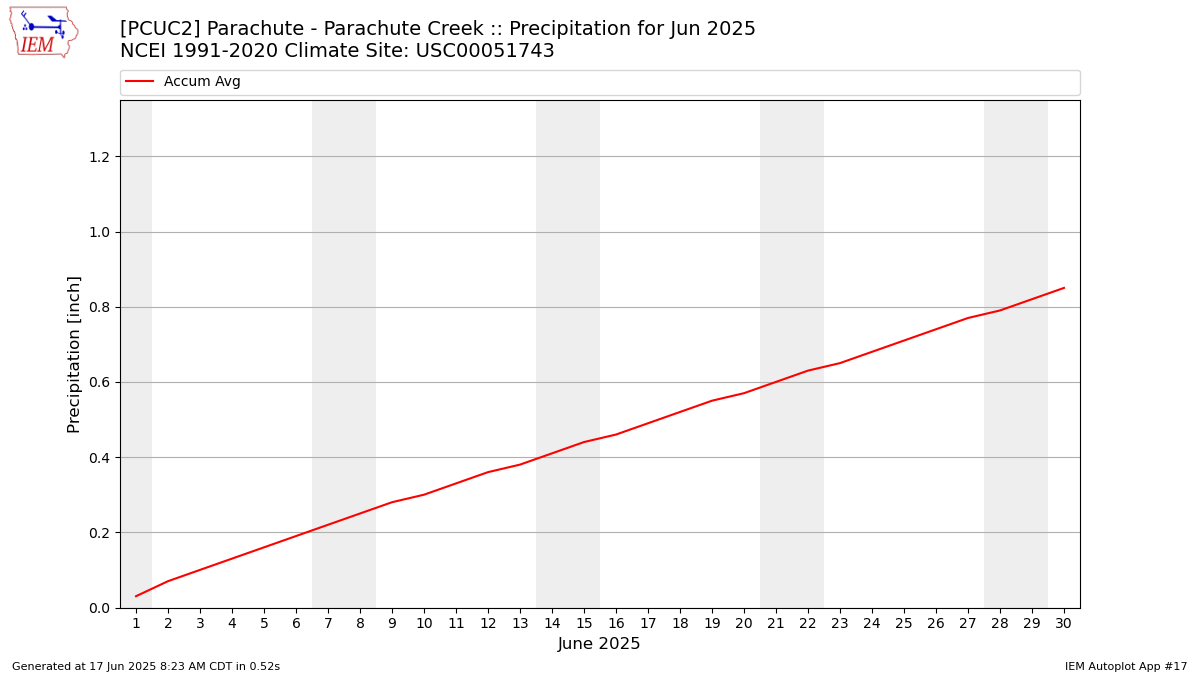 Monthly Plot