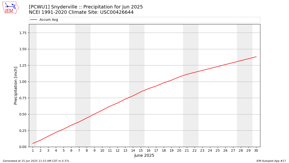 Monthly Plot