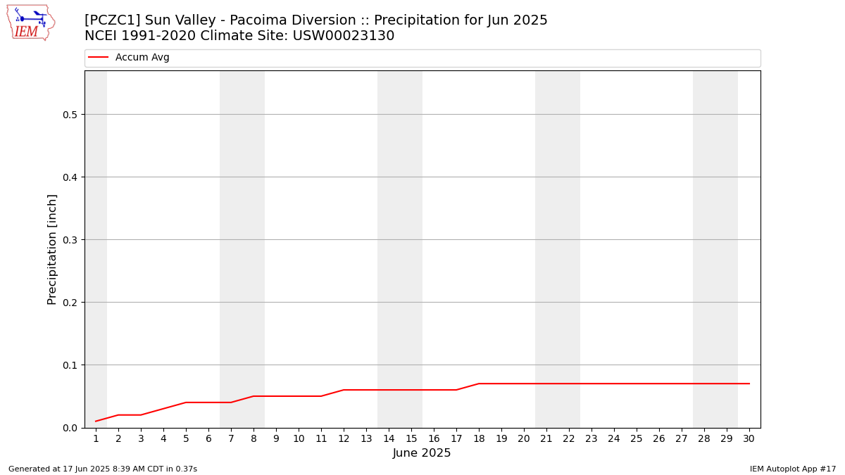 Monthly Plot