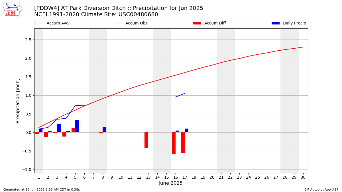 Monthly Plot