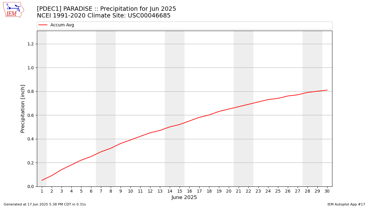 Monthly Plot