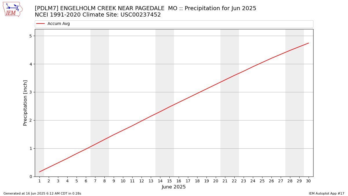 Monthly Plot