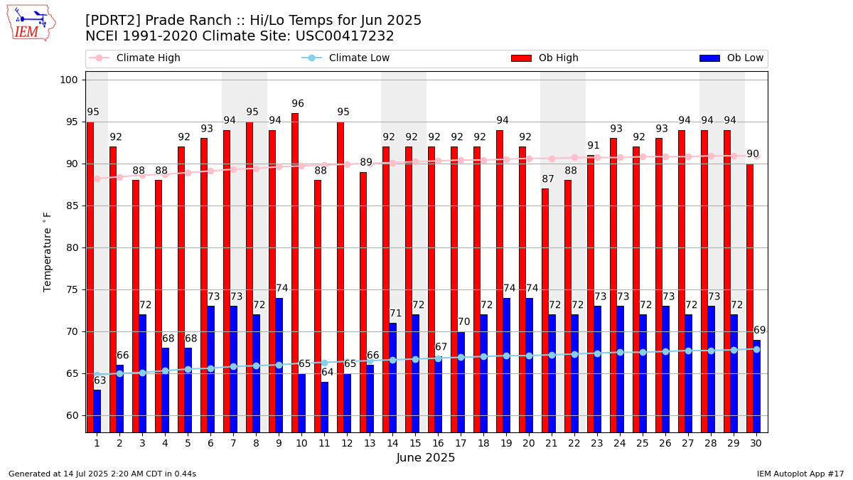 Monthly Plot