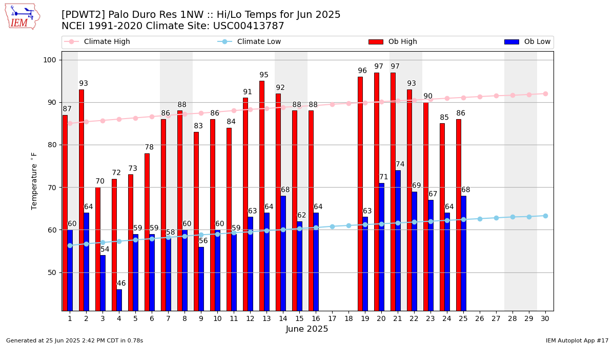Monthly Plot