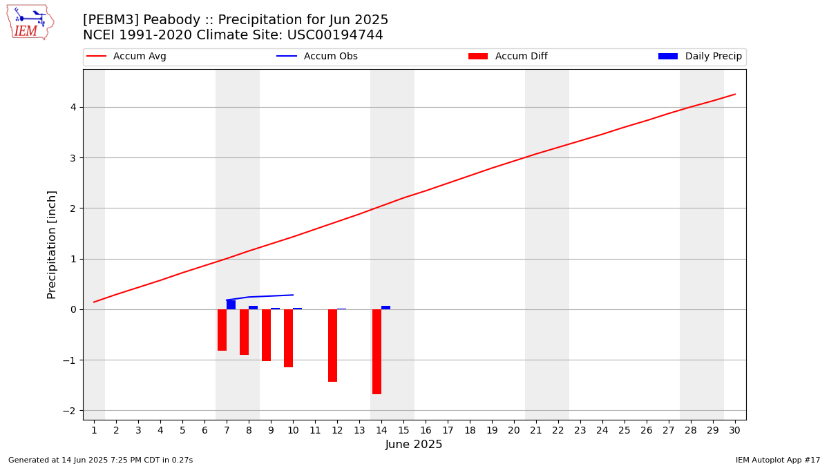 Monthly Plot