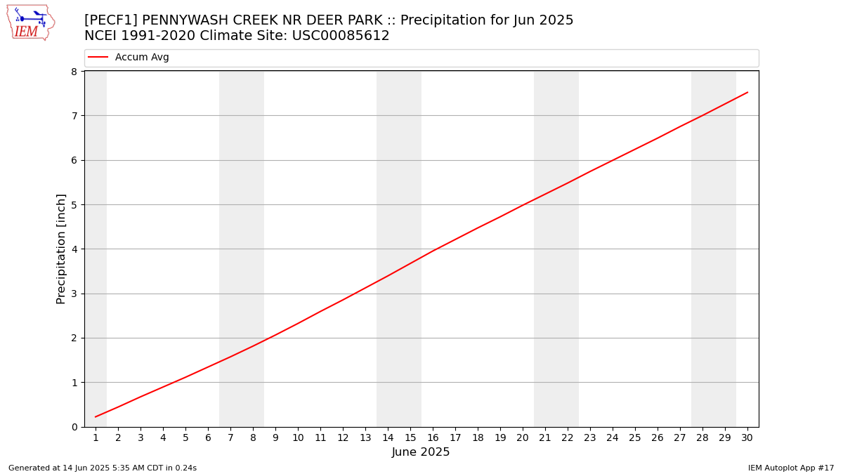 Monthly Plot