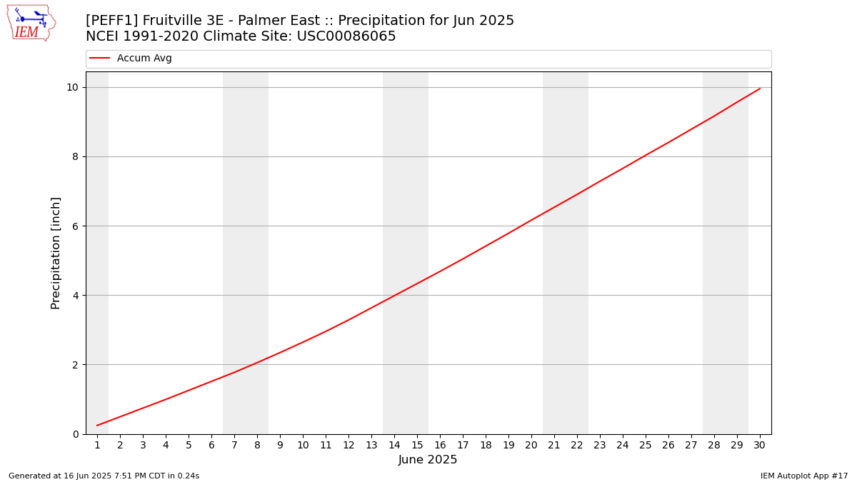Monthly Plot