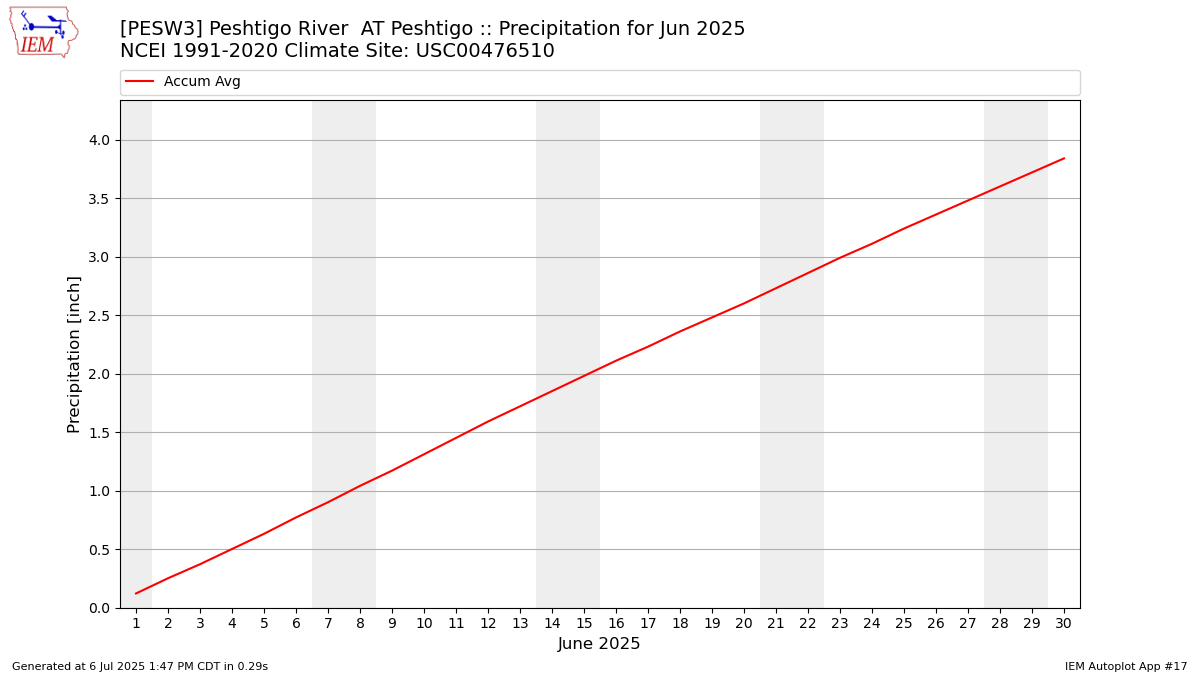 Monthly Plot