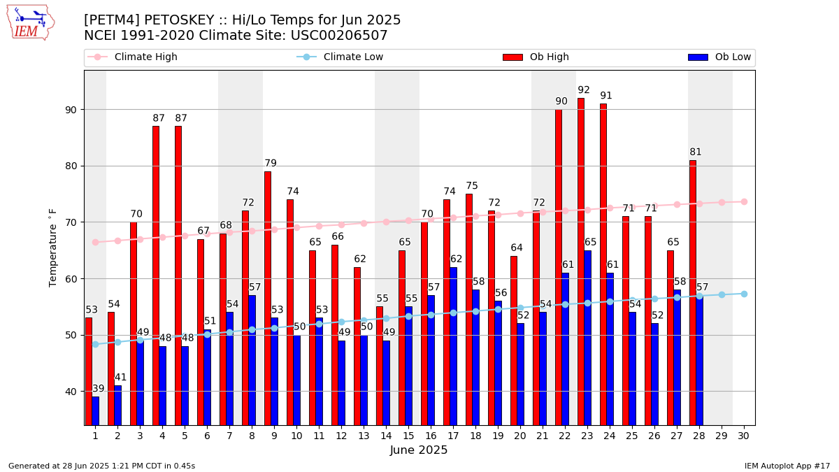 Monthly Plot