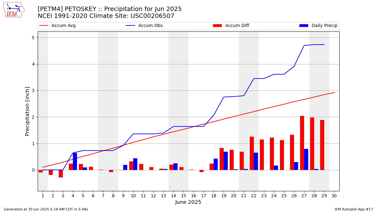 Monthly Plot
