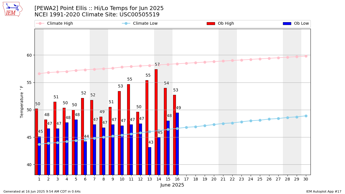 Monthly Plot