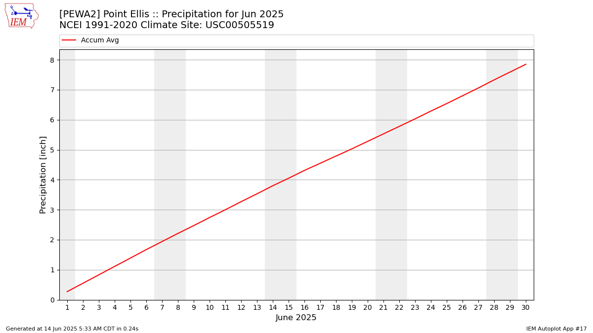 Monthly Plot