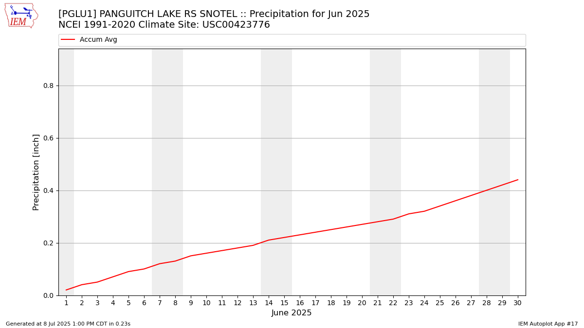 Monthly Plot