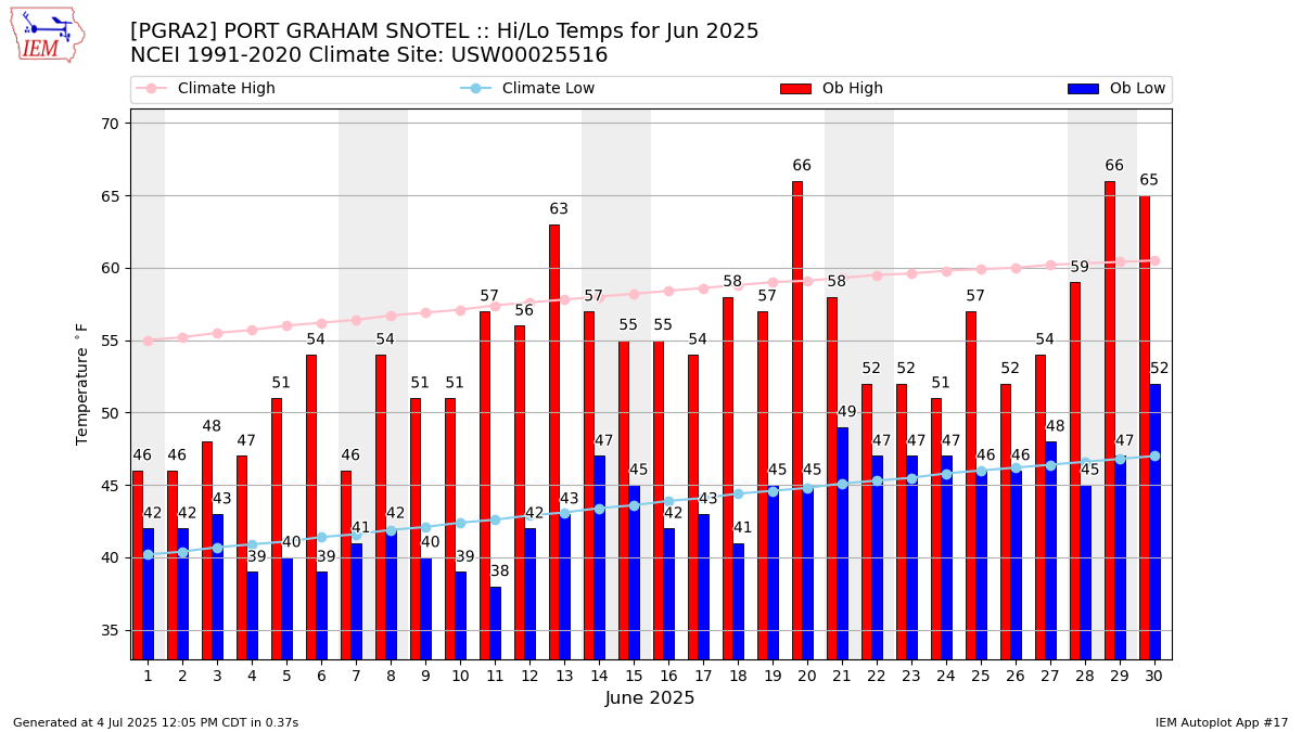 Monthly Plot