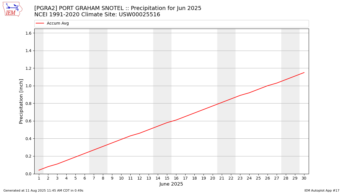 Monthly Plot