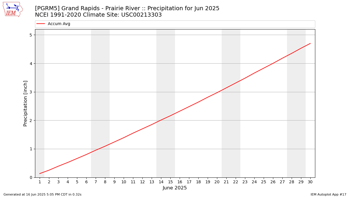 Monthly Plot